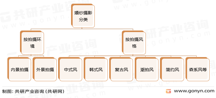 2023年中国婚纱摄影市场现状分析：行业进入转型发展期[图]：乐鱼体育(图1)