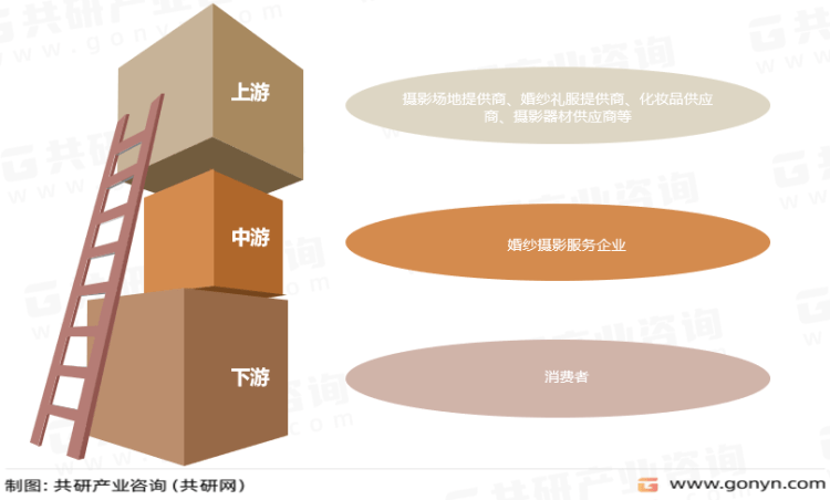 2023年中国婚纱摄影市场现状分析：行业进入转型发展期[图]：乐鱼体育(图2)