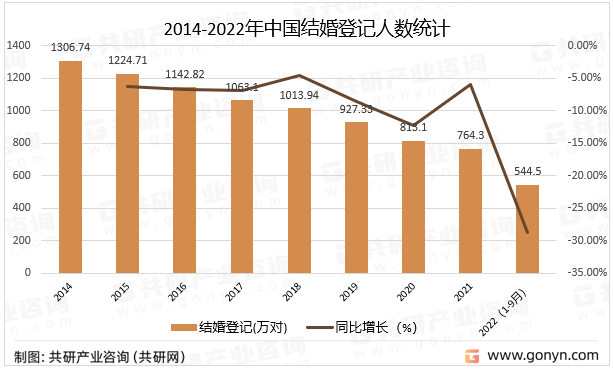 2023年中国婚纱摄影市场现状分析：行业进入转型发展期[图]：乐鱼体育(图3)